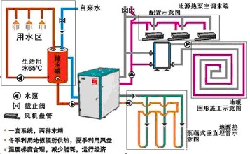 地源熱泵三位一體機（三聯供）與兩位一體（兩聯供）哪個好？