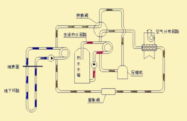 地源熱泵三分之定律如何發展？