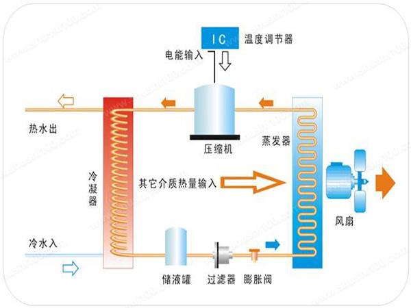 空氣能熱泵的優勢及缺點是什麽？