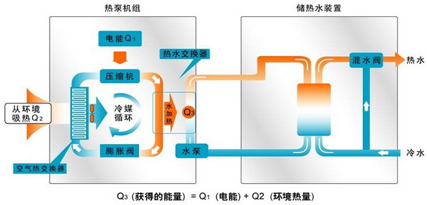 水源熱泵維護保養：水源熱泵如何維護？