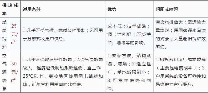 空氣源熱泵采暖與燒煤供暖哪個好？