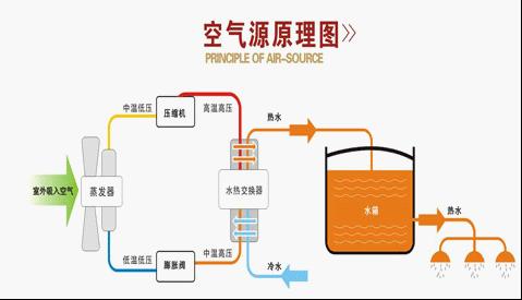 空氣能熱泵在花卉大棚中采暖怎麽樣？