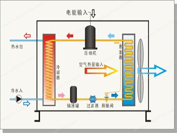 空氣能熱泵在花卉大棚中采暖怎麽樣？