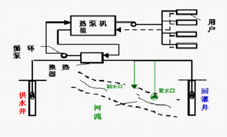 水源熱泵有哪些優勢？