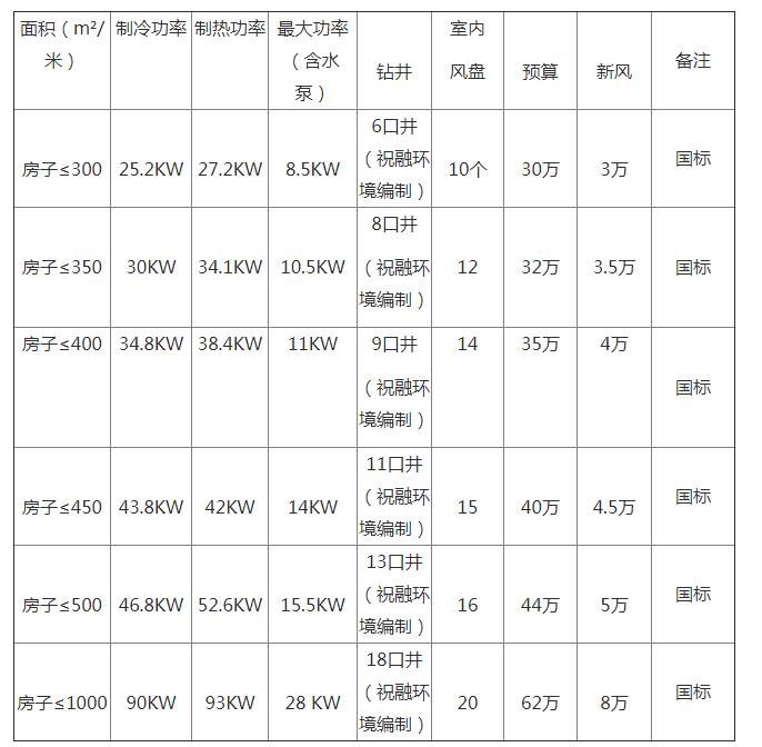 地源熱泵一套多少錢？地源熱泵多少錢一平方？