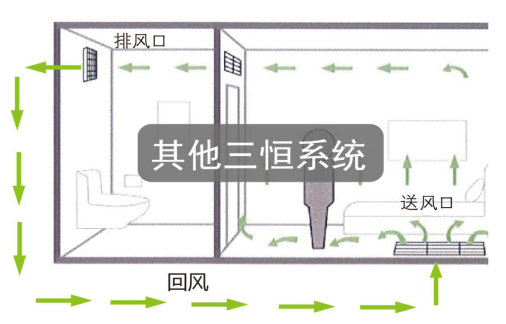 如何區別三恒係統、五恒係統和毛細管空調？